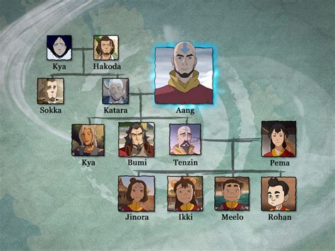 aang family photo|Aang & Katara's Family Tree (Avatar) .